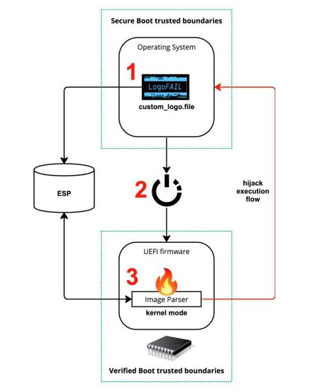 Le nouvel exploit LogoFAIL rend les utilisateurs Windows et Linux vulnérables aux attaques à distance Le nouvel exploit LogoFAIL rend les utilisateurs Windows et Linux vulnérables aux attaques à distance