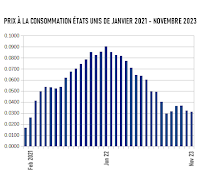 Le Fed maîtrise-t-il l'inflation ?