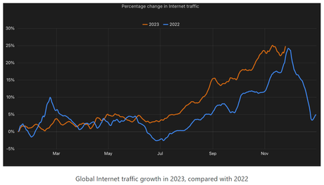 Le trafic Internet augmente de 25 % pour la deuxième année consécutive, la vitesse de téléchargement moyenne aux États-Unis est de 201 Mbps