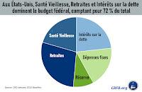 Américains, retraites, santé et impôts
