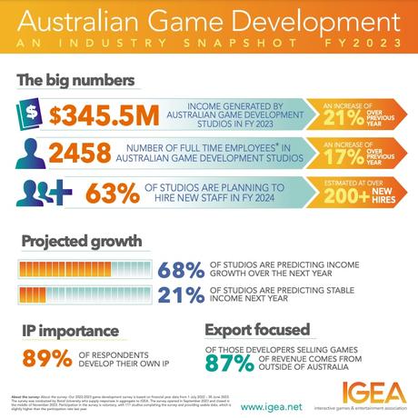 Les revenus de l'industrie australienne du jeu vidéo s'élèvent à 345,5 millions de dollars Enquête sur le développement de jeux Igea