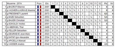 Championnat de France d'échecs 2008 à Pau: Maxime Vachier-Lagrave contre Etienne Bacrot à 15h30