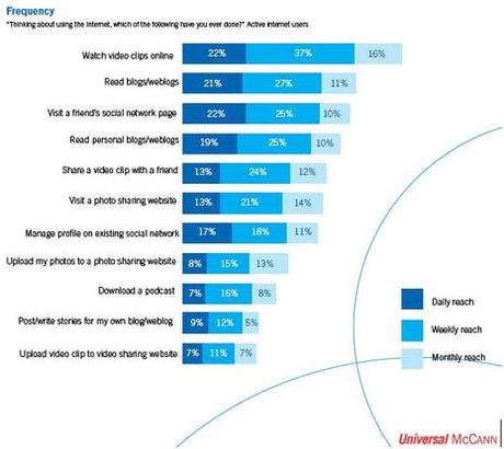 Wave 3 : les médias sociaux dans le monde