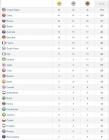 Classement des nations participant aux derniers JO selon la rubrique sports de Yahoo.com