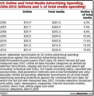 Investissement média Internet - Pourcentage budget média