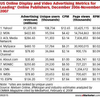 US Online Display Advertising Metrics for Leading* Online Publishers, December 2006-November 2007