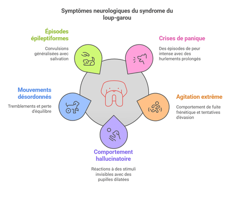 symptômes neurologiques du syndrome du loup-garou