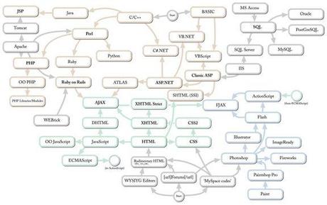 La famille des technologies web en arbre