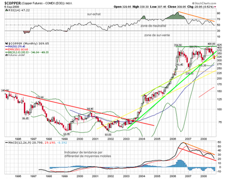 Matières premières : Faiblesses du cuivre Matières premières : Faiblesses du cuivre