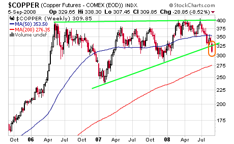 Matières premières : Faiblesses du cuivre