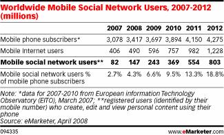Réseaux sociaux Mobile Quels chiffres croire
