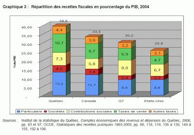 Le fardeau fiscal étouffe la classe moyenne