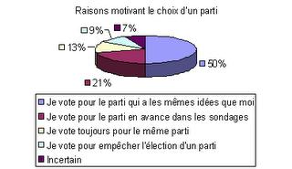 Élections fédérales 2008: Raisons motivant le choix d'un parti