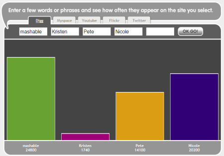 Réseaux sociaux : Mesure de fréquence d'utilisation des mots