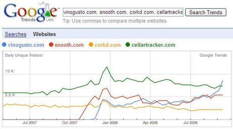 Google Trends Vinogusto, Snooth, Corkd et Cellartracker