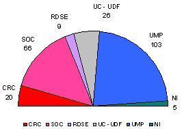 Élections sénatoriales 2008 : bientôt un Sénat à gauche ?