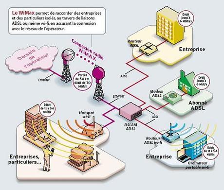 WiMax, fibre optique et avenir technologique de la France