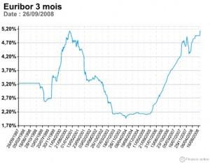 euribor3mois