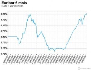 euribor6mois