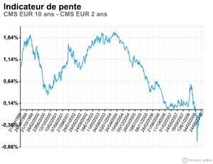 Courbe cms 10ans - cms 2ans