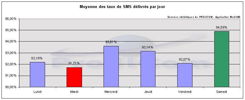 Campagnes SMS, tranches horaires plus efficaces