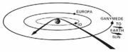 La rencontre de Pioneer 10 avec Jupiter