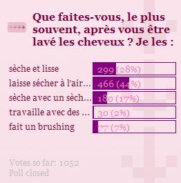 faites-vous, plus souvent, après vous être lavé cheveux