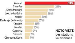 NF-notoriete-stations-VS