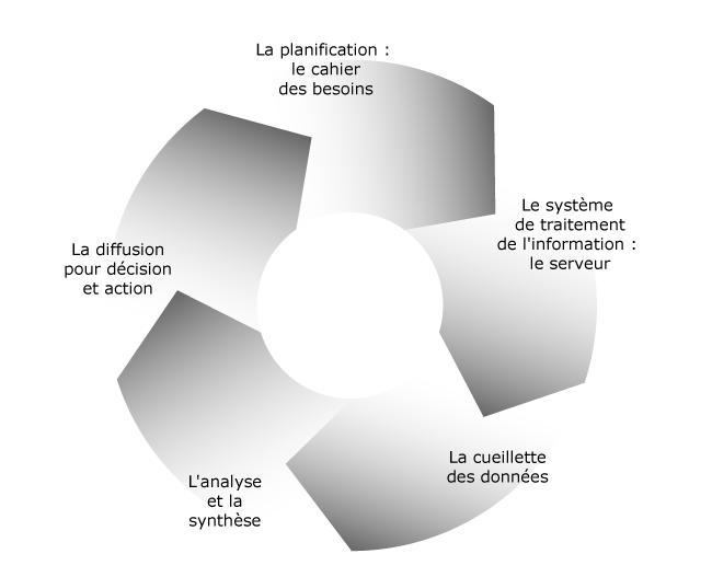 Le cycle de la veille concurrentielle