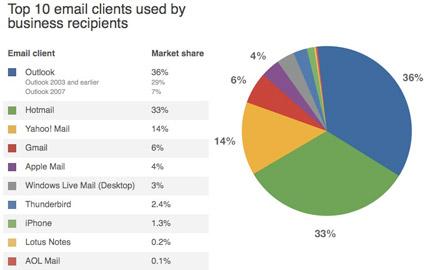 Statistiques clients messagerie email