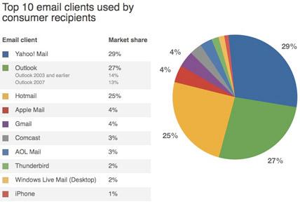 Statistiques clients messagerie email