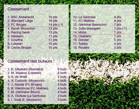 Jupiler Pro League: résultats et classements