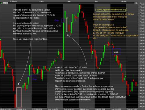 Marchés financiers : perte de repères