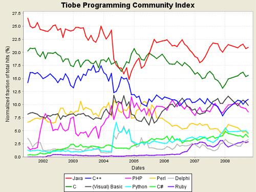 Popularité langages programmation octobre 2008