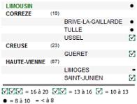mauvais classement profil financier ville Limoges