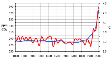 medium_Evolution_du_CO2_et_des_températures_des_années_1000_à_2000.png