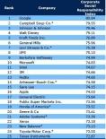 Top 2008 Corporate Social Responsibility (CSR) Index