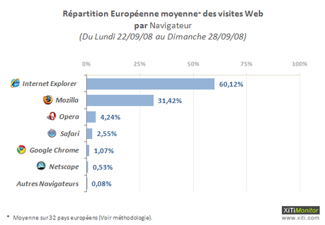 # Le e-chiffre européen du jour : Firefox comble plus de 30 % des internautes européens