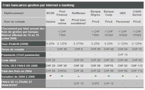 Comparatif des frais de gestion traditionnelle et e-banking en Suisse