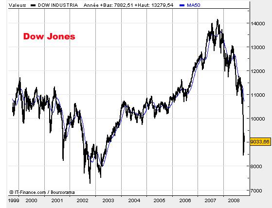 2008 10 Dow Jones