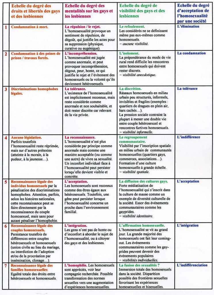 06. L’échelle du degré d’acceptation de l’homosexualité : un outil pour chiffrer l’homophobie.