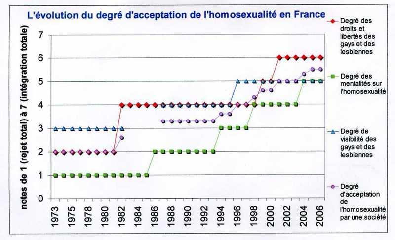 06. L’échelle du degré d’acceptation de l’homosexualité : un outil pour chiffrer l’homophobie.