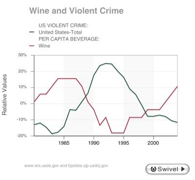 Wine and Violent Crime