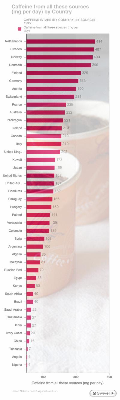 Caffeine from all these sources (mg per day) by Country