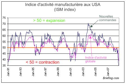 Economie : l'activité industrielle se dégrade toujours