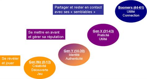 Médias sociaux et générations