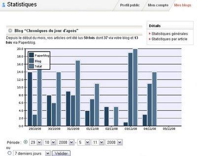 Paperblog et statistiques