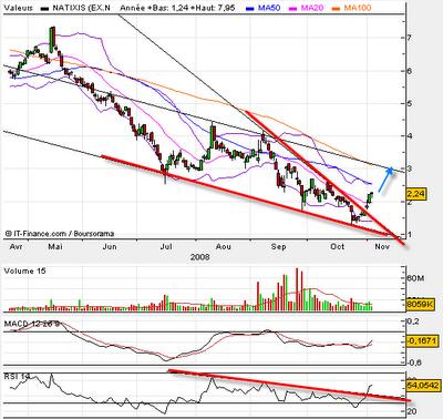 Natixs tendance haussiere vers les trois euros