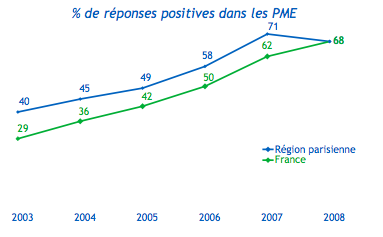 Le développement durable dans les entreprises de la région parisienne