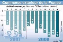 Le deficit commercial francais dans le rouge vif